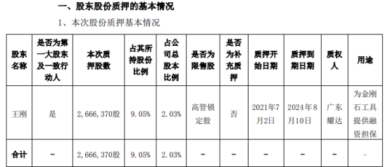 新劲刚控股股东王刚质押266.64万股 用于为金刚石工具提供融资担保