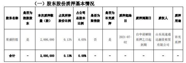 荣盛发展控股股东荣盛控股质押200万股 用于补充质押