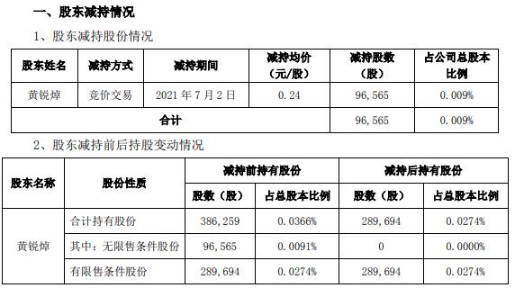 欧浦退监事黄锐焯减持9.66万股 套现2.32万