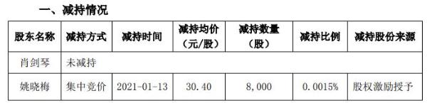奇正藏药股东姚晓梅减持8000股 套现24.32万