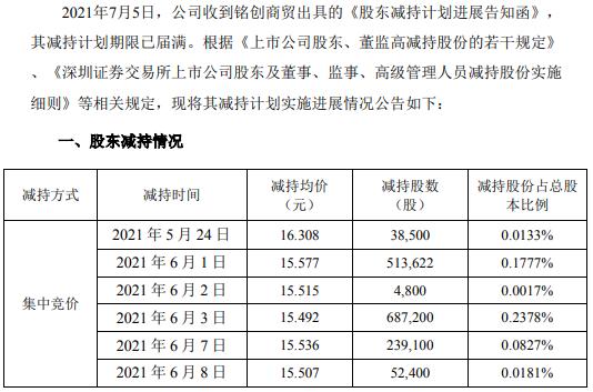 道道全股东合计减持153.56万股 套现约2378.95万