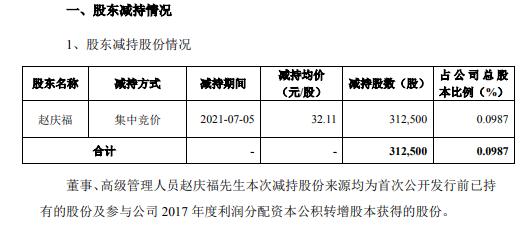 哈三联高级管理人员赵庆福减持31.25万股 套现1003.44万