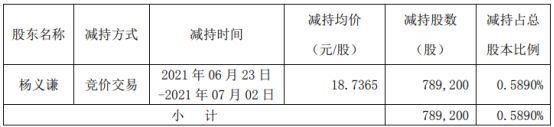 万马科技股东杨义谦减持78.92万股 套现1478.68万
