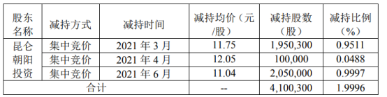 华通热力股东昆仑朝阳投资减持410.03万股 套现约4526.73万
