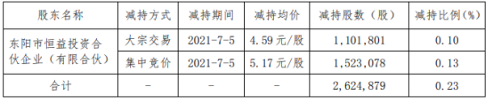 英洛华股东恒益投资减持262.49万股 套现1293.16万