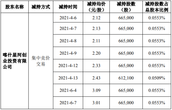 ST天马股东喀什星河减持1258.21万股 套现约4026.27万