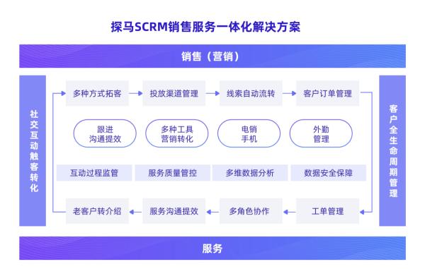 首发 探马SCRM获软银亚洲领投、顺为资本联合投资1500万美元B轮融资