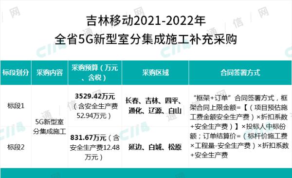 吉林移动规模补充采购全省5G新型室分集成施工：总预算4361.09万元