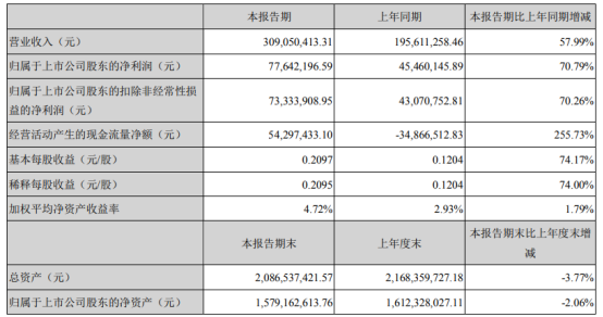 辉煌科技2021年上半年净利7764.22万增长70.79% 期内完工项目增加