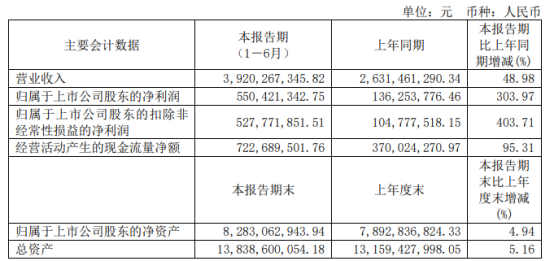 百隆东方2021年上半年净利5.5亿增长303.97% 订单增加
