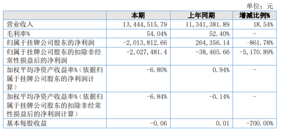 航泰股份2021年上半年亏损201.38万同比由盈转亏 差旅费增长