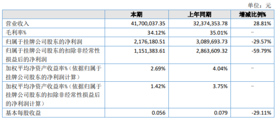 爱迪科技2021年上半年净利217.62万下滑29.57% 营业成本增加