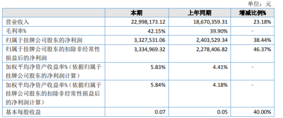 天意药业2021年上半年净利332.75万增长38.44% 理财产品取得收益