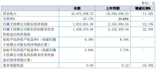 无锡海航2021年上半年净利181.09万下滑22.74% 合同交货期有所延长