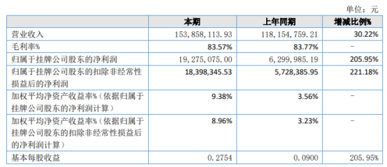 天济草堂2021年上半年净利1927.51万增长205.95% 产品产销量同比增长