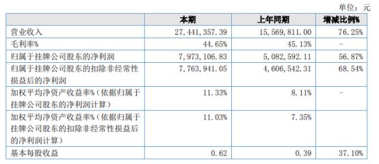 聚丰股份2021年上半年净利797.31万增长56.87% 产品销量稳中有升