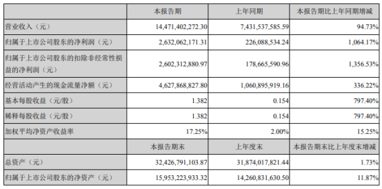 鲁西化工2021年上半年净利26.32亿增长1064.17% 化工产品产销量增加