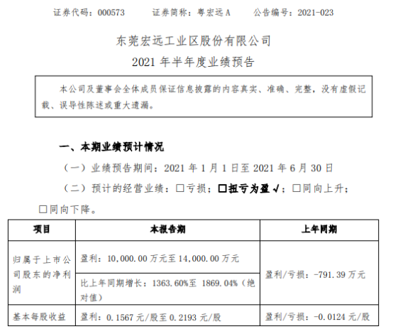 粤宏远Ａ2021年上半年预计净利1亿-1.4亿同比扭亏为盈 确认部分投资收益