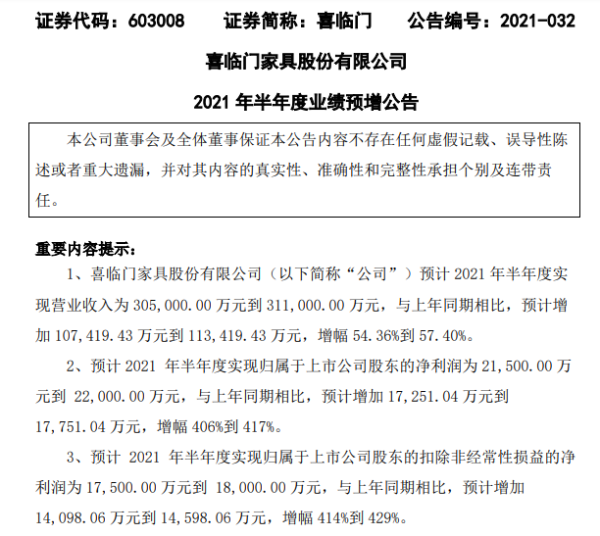 喜临门2021年上半年预计净利2.15亿-2.2亿增长406%-417% 各板块业务稳中向好