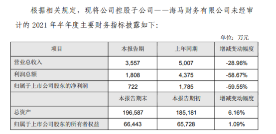 海马汽车控股子公司2021年上半年预计净利722万 同比下滑59.55%