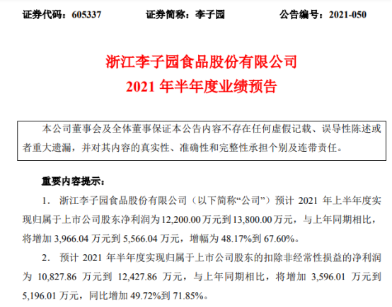 李子园2021年上半年预计净利1.22亿-1.38亿增长48%-68% 公司产能得到稳步提升