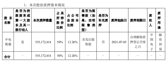 冠捷科技控股股东中电熊猫质押5.55亿股 用于融资担保