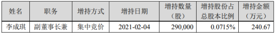 博世科2名股东合计增持115.31万股 耗资合计999.46万