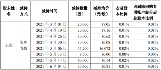 弘信电子股东王毅减持221.67万股 套现约3794.97万
