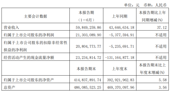 柳化股份2021年上半年净利2130.31万同比扭亏为盈 27.5%双氧水产量增加