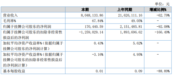 瑞诺医疗2021年上半年净利17.04万下滑92.08% 防疫类医疗器械出口贸易减少