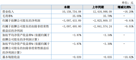 科耐特2021年上半年亏损309.74万亏损增加 销售收入大幅度减少
