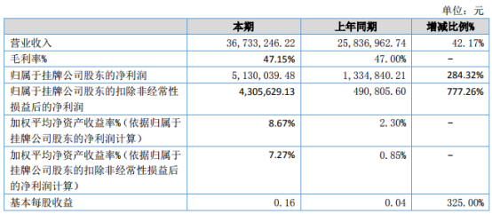 环球矿产2021年上半年净利513万增长284.32% 国内外销售基本恢复正常