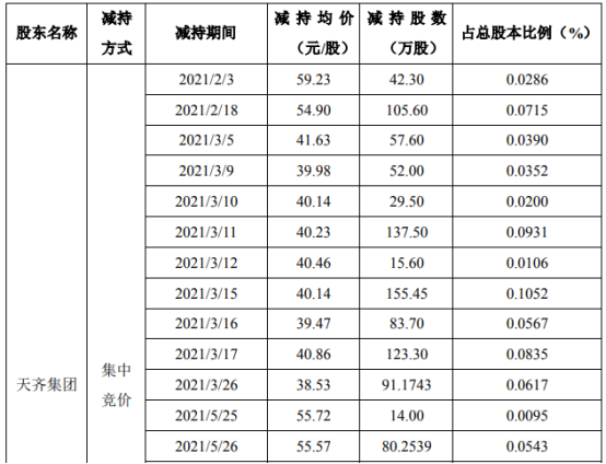 天齐锂业控股股东天齐集团及其一致行动人合计减持3548.24万股 套现约18.39亿