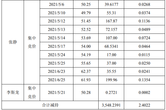 天齐锂业控股股东天齐集团及其一致行动人合计减持3548.24万股 套现约18.39亿