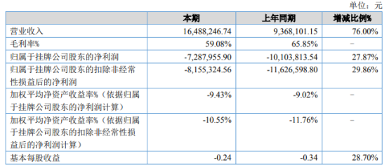 傲天科技2021年上半年亏损728.8万亏损减少 系统集成业务增长