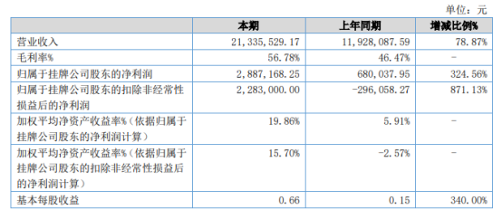 富美特2021年上半年净利288.72万增长324.56% 业务规模扩张