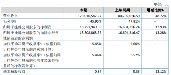 广道高新2021年上半年净利1875.19万增长12.93% 产品市场份额稳步增长