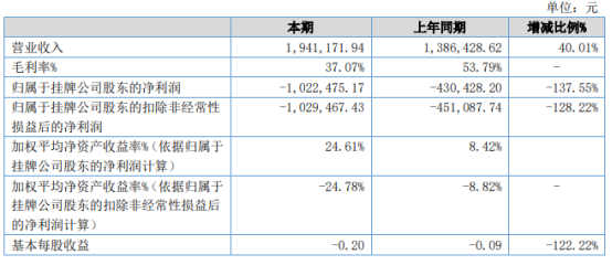 奥哲股份2021年上半年亏损102.25万亏损增加 营业成本增加