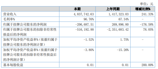 隽秀生物2021年上半年亏损20.67万由盈转亏 其他收益减少
