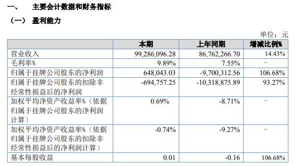 骐俊股份2021年上半年净利64.8万同比扭亏为盈 本期毛利有所增加