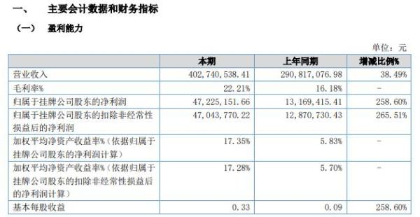 恒丰特导2021年上半年净利增长258.6% 利润总额大幅增加