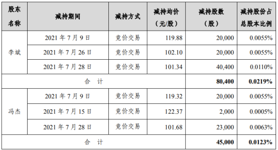 英科医疗2名股东合计减持12.54万股 套现合计约1272.33万