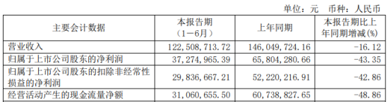 方邦股份2021年上半年净利3727.5万下滑43.35% 电磁屏蔽膜销售单价下降