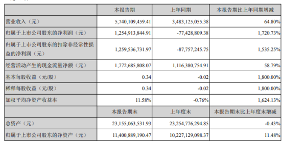 远兴能源2021年上半年净利12.55亿扭亏为盈 煤炭产销量同比大幅增加