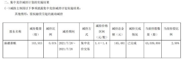 *ST济堂控股股东一致行动人新疆嘉酿减持10.39万股 套现14.55万