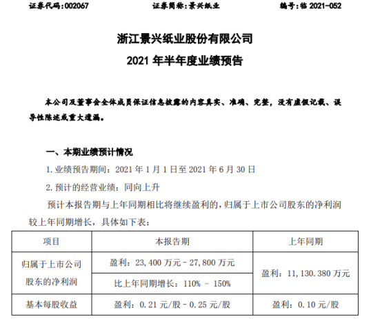 景兴纸业2021年上半年预计净利2.34亿-2.78亿增长110%-150% 主要产品量价齐升