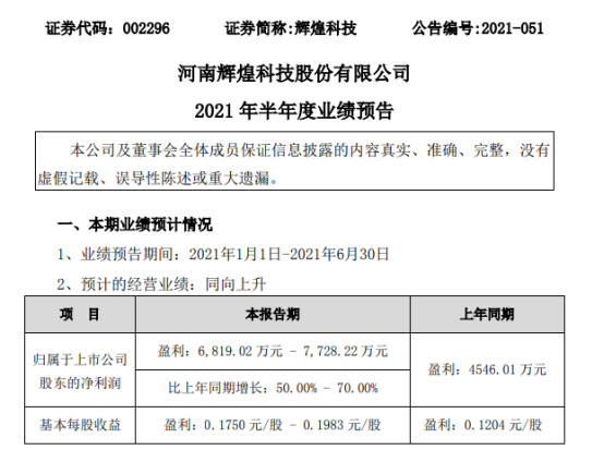 辉煌科技2021年上半年预计净利6819.02万-7728.22万增长50%-70% 订单执行顺利