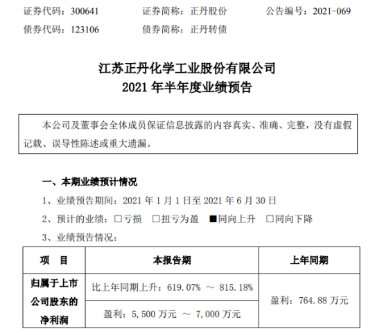 正丹股份2021年上半年预计净利5500万-7000万增长619%-815% 市场需求回暖