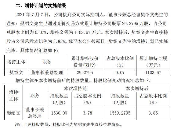 欧林生物实际控制人樊绍文增持2928万股耗资110367万