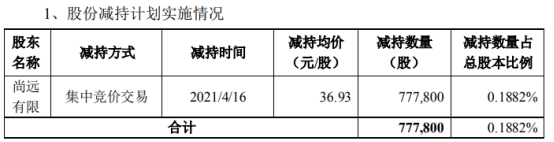 宇信科技股东尚远有限减持77.78万股 套现2872.42万